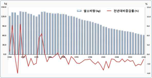 가구부문 연도별 1인당 쌀 소비량(1966~2016) (출처 : 통계청 2016연도 양곡소비량 통계)