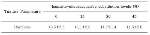 이소말토올리고당 첨가 쿠키의 텍스쳐