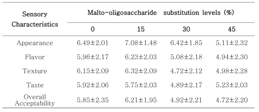 말토올리고당 첨가 롤케이크의 관능검사 결과