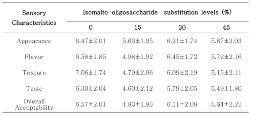이소말토올리고당 첨가 롤케이크의 관능검사 결과