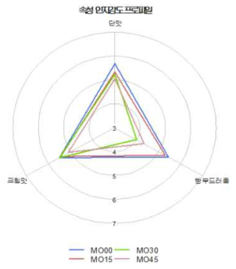 말토올리고당 첨가 롤케이크 관능평가 속성 인지강도 프로파일