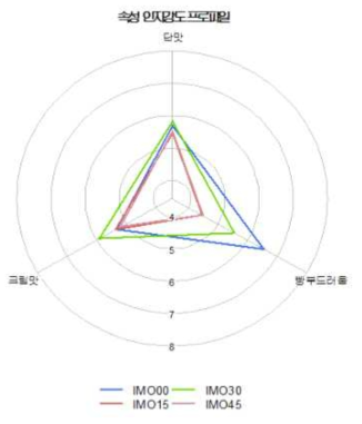 이소말토올리고당 첨가 롤케이크 관능평가 속성 인지강도 프로파일