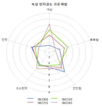 이소말토올리고당 첨가 쿠키 관능평가 속성 인지강도 프로파일