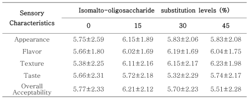 이소말토올리고당 첨가 쿠키의 관능검사 결과