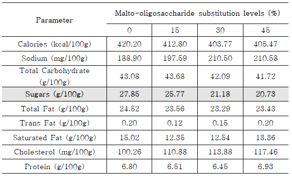 말토올리고당 첨가 롤케이크 영양성분 분석 결과