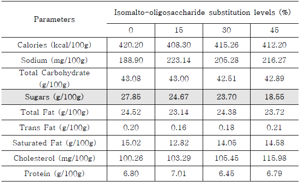 이소말토올리고당 첨가 롤케이크 영양성분 분석 결과
