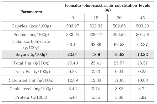 이소말토올리고당 첨가 쿠키 영양성분 분석 결과