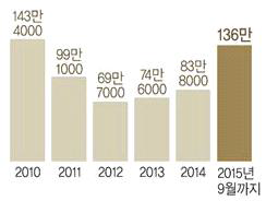 쌀 재고 추이 (출처 : 농림축산식품부)