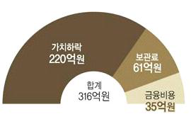 쌀 재고 10만톤 당 연간 소요비용 (출처 : 농촌경제연구원)