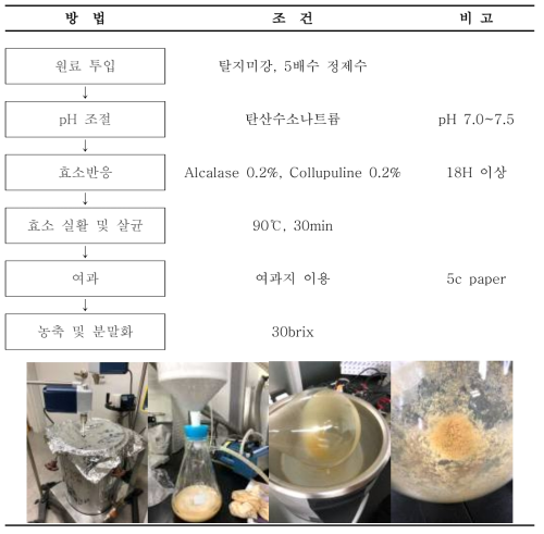 미강단백가수분해물 제조방법