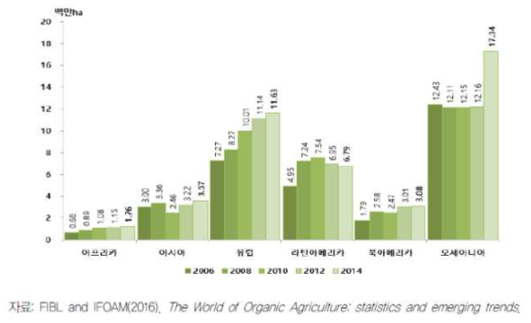 대륙별 유기농경지 면적 변화(2006~2014)