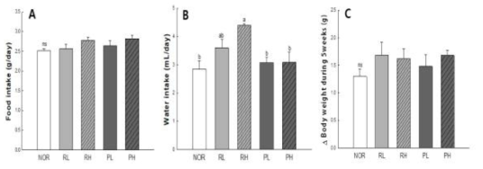 Effect of rice protein hydrolysates on food intake(A), water intake(B), Bodyweight for 5weeks(C) in balb/C mice. NOR : normal group(distilled water), RL : 1.5 g/kg of rice syrup meal, RH : 3 g/kg of rice syrup meal, PL : 1.5 g/ kg of Hydrolysate of rice syrup meal, PH : 3 g/ kg of Hydrolysate of rice syrup meal. Data are represented as the mean ± SE. The different letters indicate significant (p <0.05) differences by Tukey