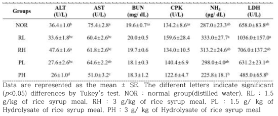 Effect of rice protein hydrolysate on serum biochemical parameters in balb/C mice