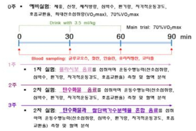 Study designPlacbo: control, PAL: Carbohydrate, PAL+PRO: Carbohydrate+Protein hydrolysate of rice syrup meal