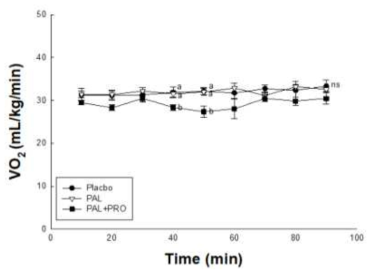 VO2 during treadmill trial. Placbo: control, Placbo: control, PAL: Carbohydrate, PAL+PRO: Carbohydrate+Protein hydrolysate of rice syrup meal. Values are the means ± standard error of mean (SEM) for each group. Different letters indicate significant (p<0.05) difference according to Duncan