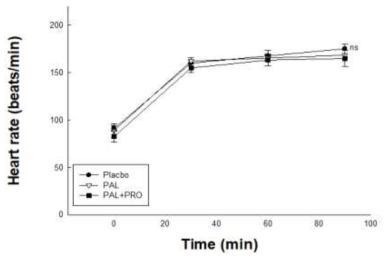 Figure 14. Heart rate during treadmill trial. Placbo: control, PAL: Carbohydrate, PAL+PRO: Carbohydrate+Protein hydrolysate of rice syrup meal. Values are the means ± standard error of mean (SEM) for each group. Different letters indicate significant (p<0.05) difference according to Duncan