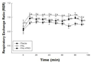 Respiratory exchange ratio during treadmill trial. Placbo: control, PAL: Carbohydrate, PAL+PRO: Carbohydrate+Protein hydrolysate of rice syrup meal. Values are the means ± standard error of mean (SEM) for each group. Different letters indicate significant (p<0.05) difference according to Duncan