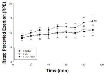 Rated Perceived Exertion during treadmill trial. Placbo: control, PAL: Carbohydrate, PAL+PRO: Carbohydrate+Protein hydrolysate of rice syrup meal. Values are the means ± standard error of mean (SEM) for each group. Different letters indicate significant (p<0.05) difference according to Duncan