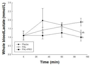 Lactate level during treadmill trial. Placbo: control, PAL: Carbohyd rate, PAL+PRO: Carbohydrate+Protein hydrolysate of rice syrup meal. Values are the means ± standard error of mean (SEM) for each group. Different l etters indicate significant (p<0.05) difference according to Duncan