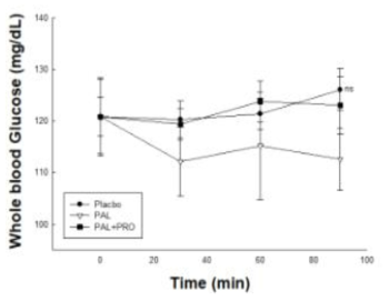 Glucose level during treadmill trial. Placbo: control, PAL: Carbohydrate, P AL+PRO: Carbohydrate+Protein hydrolysate of rice syrup meal. Values are the mea ns ± standard error of mean (SEM) for each group. Different letters indicate signi ficant (p<0.05) difference according to Duncan