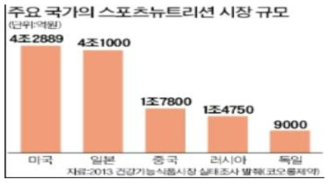 주요국가의 스포츠뉴트리션 시장 규모