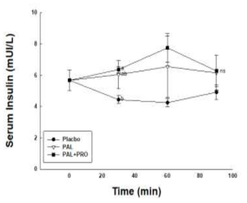 Figure 19. Serum insulin level during treadmill trial. Placbo: control, PAL: Carbohydrate, PAL+PRO: Carbohydrate+Protein hydrolysate of rice syrup meal. Values are the means ± standard error of mean (SEM) for each group. Different letters indicate significant (p<0.05) difference according to Duncan