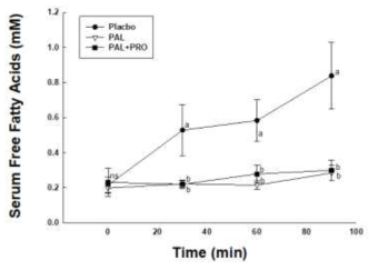 Serum free fatty acid level during treadmill trial. Placbo: control, PAL: Carbohydrate, PAL+PRO: Carbohydrate+Protein hydrolysate of rice syrup meal. Values are the means ± standard error of mean (SEM) for each group. Different letters indicate significant (p<0.05) difference according to Duncan