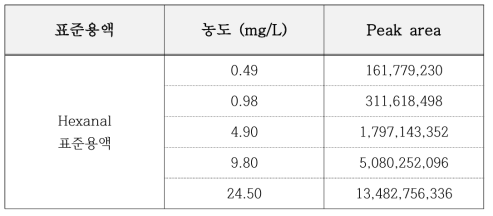 Hexanal 표준용액 농도