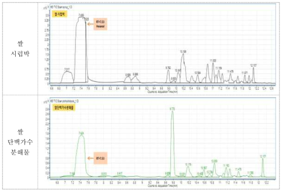 GC/MS/MS Chromatogram