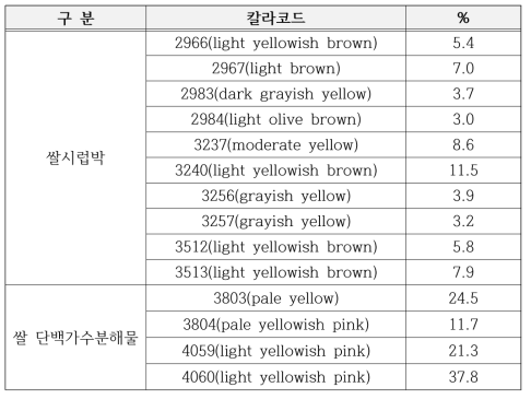 전자눈 분석 결과