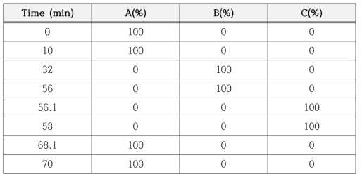 아미노산분석 HPLC Condition – Mobile phase