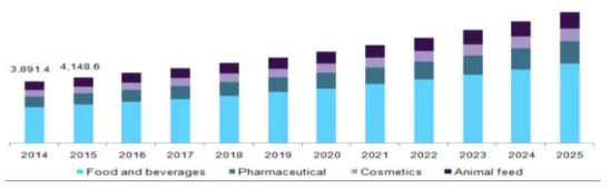 Rice protein market to witness growth based on increased consumption of function foods such as dietary supplements, sprts and energy drinks till 2025