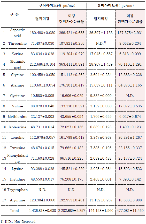 탈지미강과 미강단백가수분해물의 아미노산 함량 (평균±표준편차)