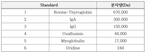 단백질 분자량 표준품 6종