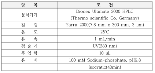 HPLC Condition