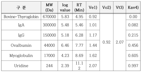 분자량 표준물질의 분석 결과