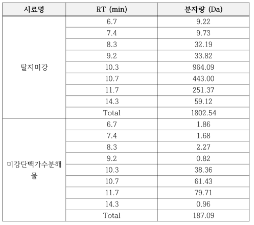 분자량 시료 단백질 분자량 분석