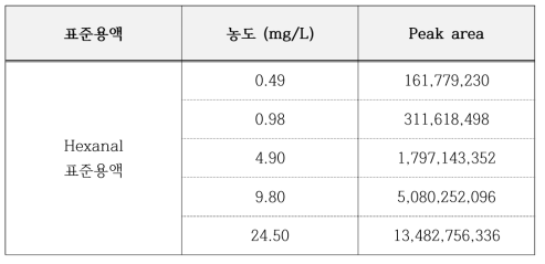 Hexanal 표준용액 농도