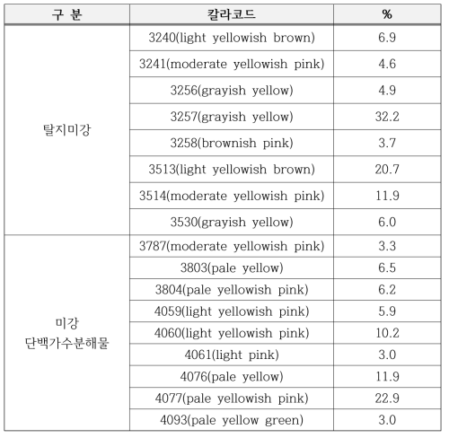 전자눈 분석결과