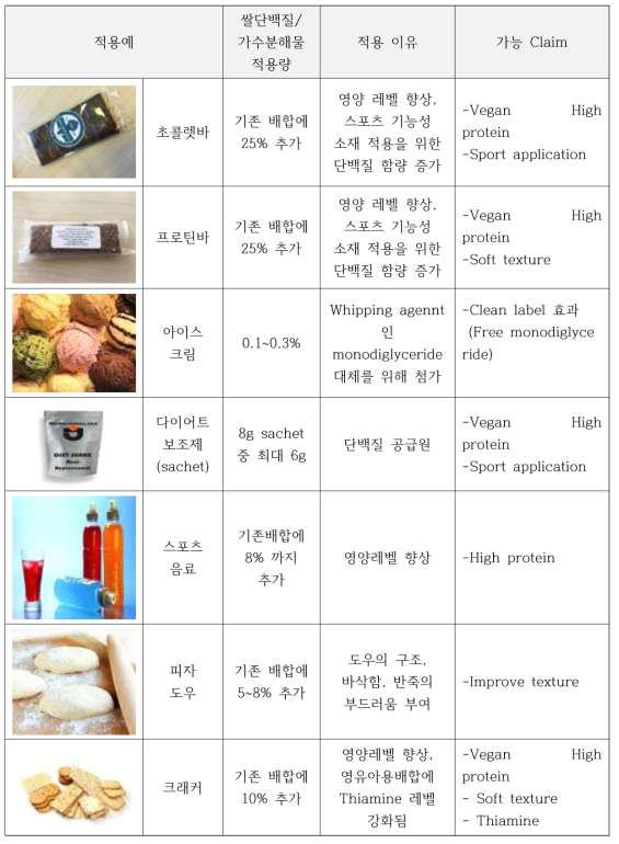 쌀단백/쌀단백가수분해물 어플리케이션 사례