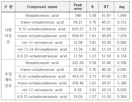 미강유 지방산 분석 결과