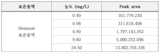 Hexanal 표준용액 농도