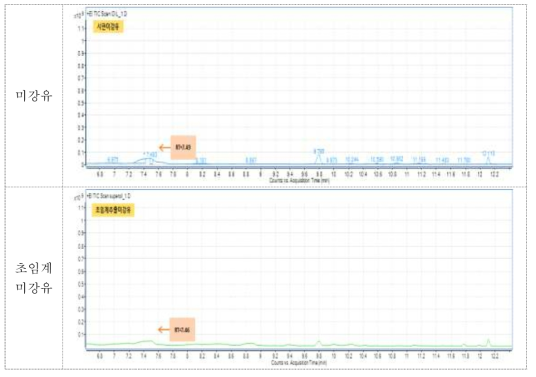 미강유의 GC/MS/MS Chromatogram