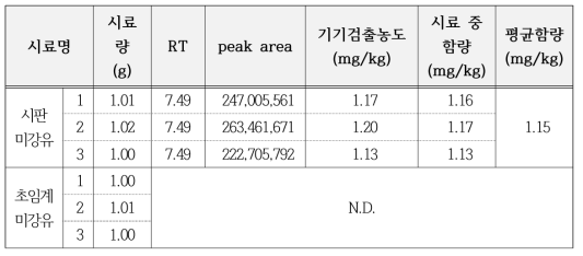 미강유의 Hexanal 분석결과