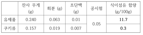 완제품에서의 식이섬유 함량 및 시료 1 g 에 해당하는 기타 조성 분석 결과