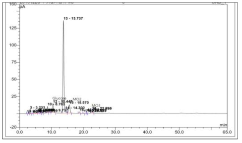 control 쿠키 기능성 올리고당 조성 HPLC 분석 결과 peak