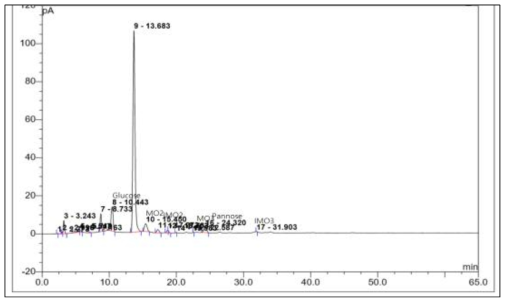 IMO 20% 대체 쿠키의 기능성 올리고당 조성 HPLC 분석 결과 peak