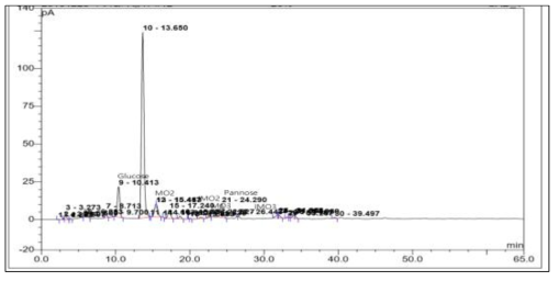 IMO 40% 대체 쿠키 기능성 올리고당 조성 HPLC 분석결과 peak