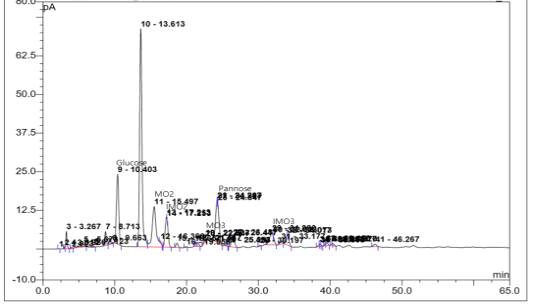 IMO 100% 대체 쿠키 기능성 올리고당 조성 HPLC 분석결과 peak