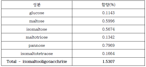 ㈜SRC 쿠키 IMO100% HPLC 분석결과